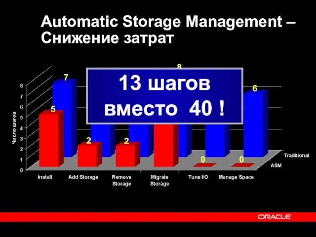 Automatic Storage Management – Снижение затрат 7 7 6 8 6 6