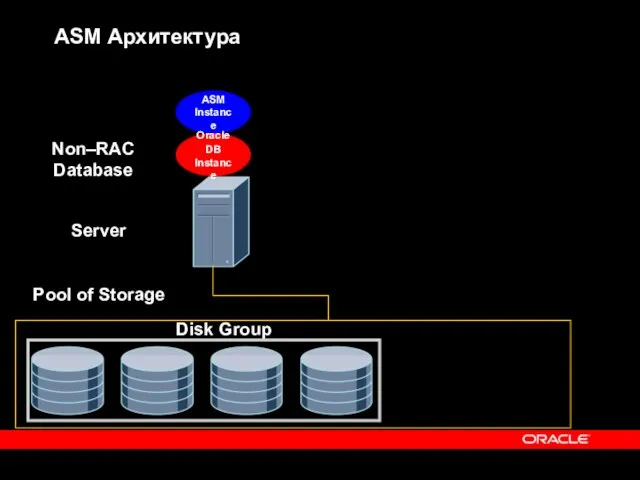 ASM Архитектура Pool of Storage ASM Instance Server Non–RAC Database Oracle DB Instance Disk Group