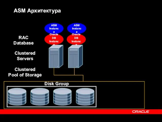 ASM Архитектура Clustered Pool of Storage ASM Instance ASM Instance Clustered Servers