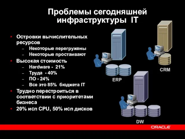 Проблемы сегодняшней инфраструктуры IT Островки вычислительных ресурсов Некоторые перегружены Некоторые простаивают Высокая