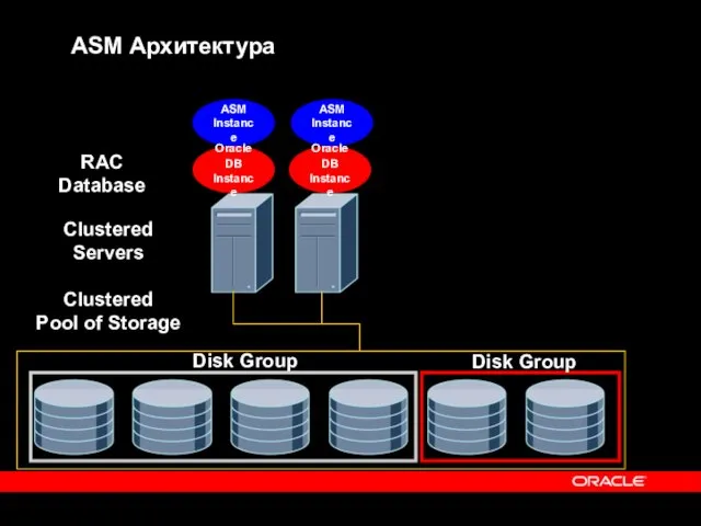 ASM Архитектура Clustered Pool of Storage ASM Instance ASM Instance Clustered Servers