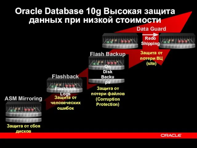 Oracle Database 10g Высокая защита данных при низкой стоимости