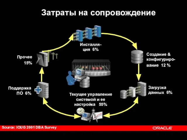 Затраты на сопровождение Поддержка ПО 6% Текущее управление системой и ее настройка