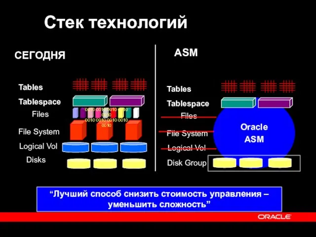 Oracle ASM Disks Logical Vol File System Files Tablespace Tables Disk Group