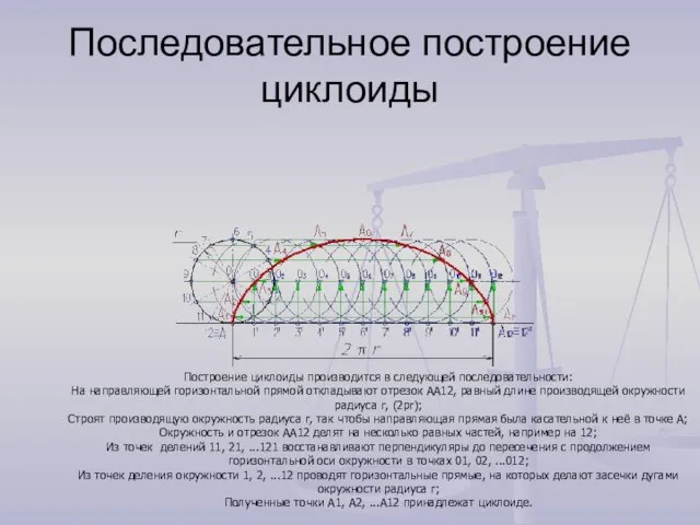 Последовательное построение циклоиды Построение циклоиды производится в следующей последовательности: На направляющей горизонтальной