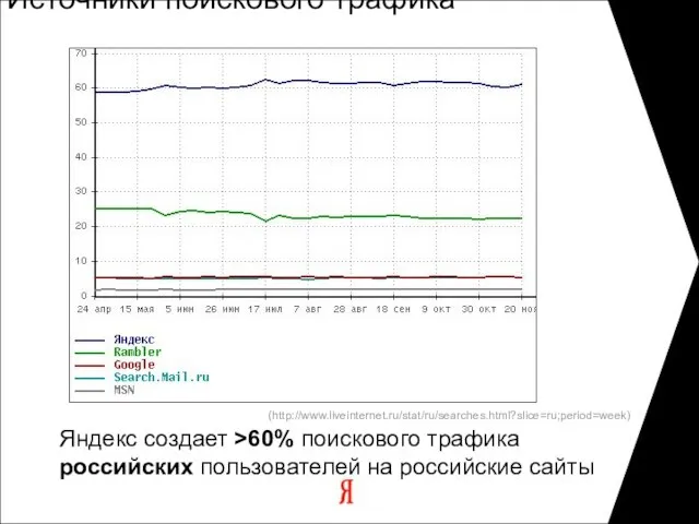 Яндекс создает >60% поискового трафика российских пользователей на российские сайты Источники поискового трафика (http://www.liveinternet.ru/stat/ru/searches.html?slice=ru;period=week)