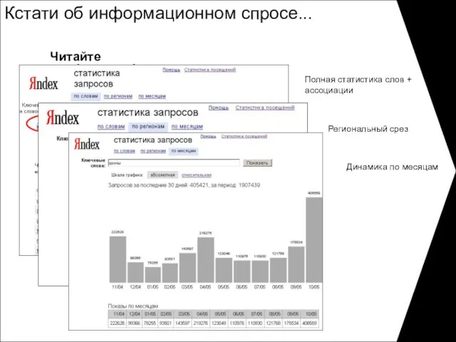 Кстати об информационном спросе... Читайте wordstat.yandex.ru Полная статистика слов + ассоциации Региональный срез Динамика по месяцам