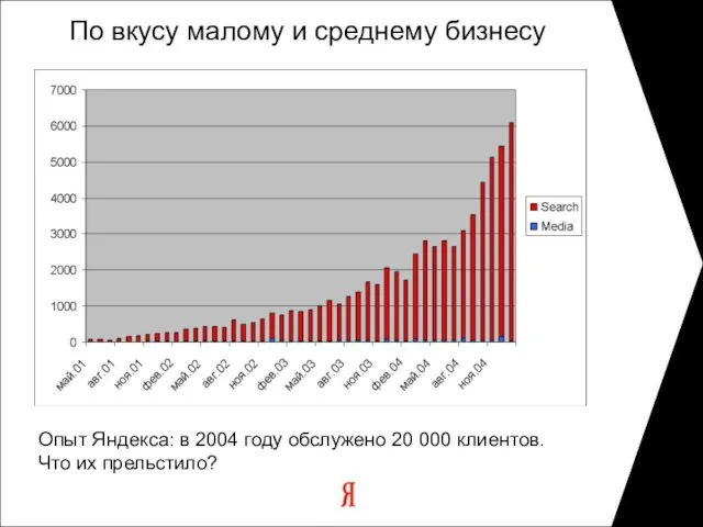 По вкусу малому и среднему бизнесу Опыт Яндекса: в 2004 году обслужено