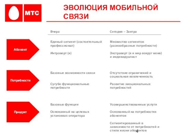 ЭВОЛЮЦИЯ МОБИЛЬНОЙ СВЯЗИ Вчера Сегодня – Завтра Единый сегмент (состоятельный профессионал) Интроверт