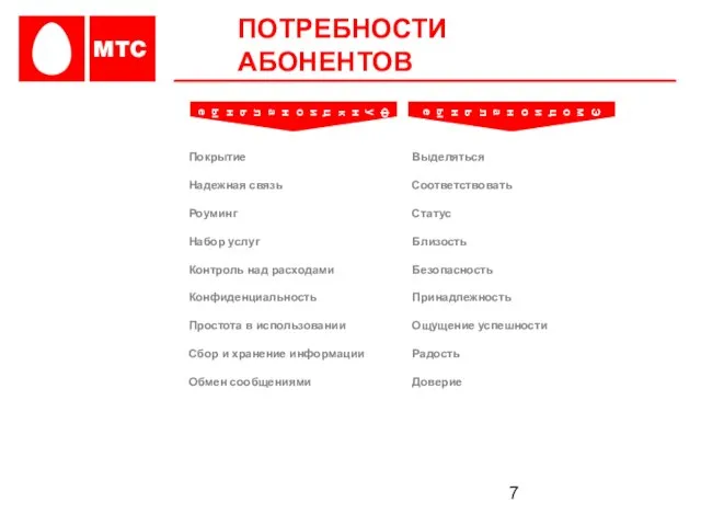 ПОТРЕБНОСТИ АБОНЕНТОВ Покрытие Надежная связь Роуминг Набор услуг Контроль над расходами Конфиденциальность