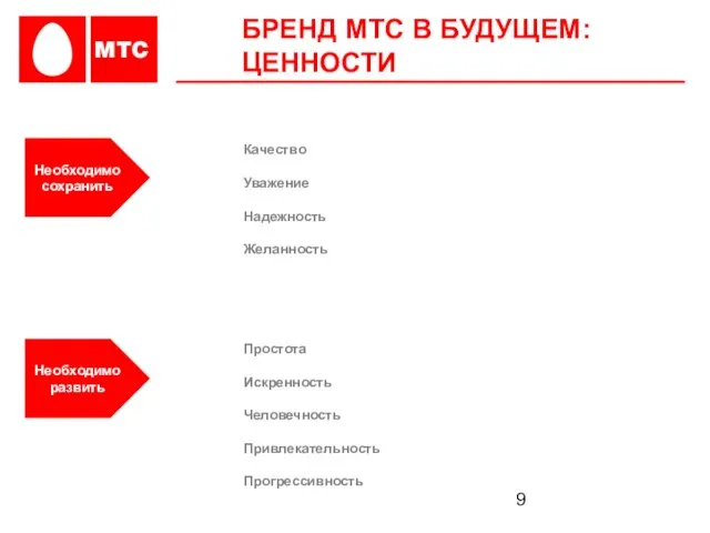 Качество Уважение Надежность Желанность Простота Искренность Человечность Привлекательность Прогрессивность БРЕНД МТС В