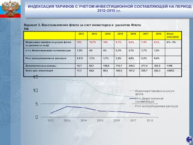 ИНДЕКСАЦИЯ ТАРИФОВ С УЧЕТОМ ИНВЕСТИЦИОННОЙ СОСТАВЛЯЮЩЕЙ НА ПЕРИОД 2012-2015 г.г. 21 Вариант