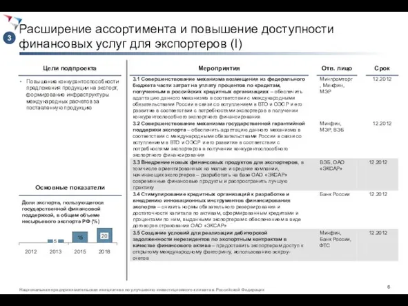 Расширение ассортимента и повышение доступности финансовых услуг для экспортеров (I) Повышение конкурентоспособности