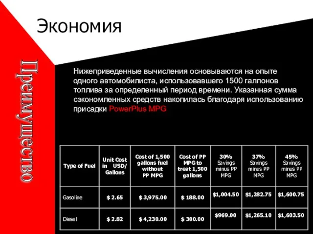 Экономия Преимущество Нижеприведенные вычисления основываются на опыте одного автомобилиста, использовавшего 1500 галлонов