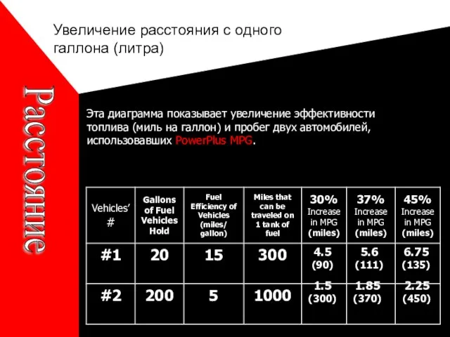 Увеличение расстояния с одного галлона (литра) Расстояние 4.5 (90) 1.5 (300) 5.6