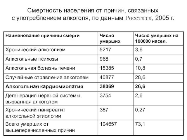 Смертность населения от причин, связанных с употреблением алкоголя, по данным Росстата, 2005 г.