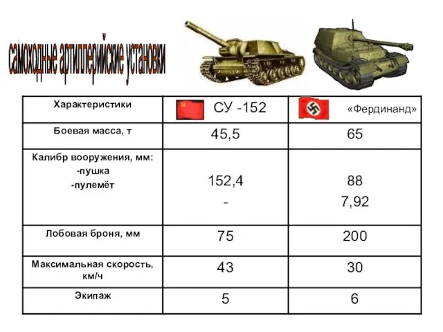 самоходные артиллерийские установки