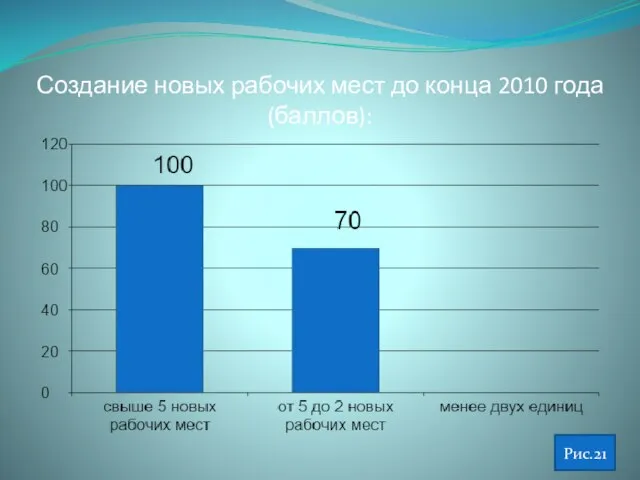 Создание новых рабочих мест до конца 2010 года(баллов): Рис.21