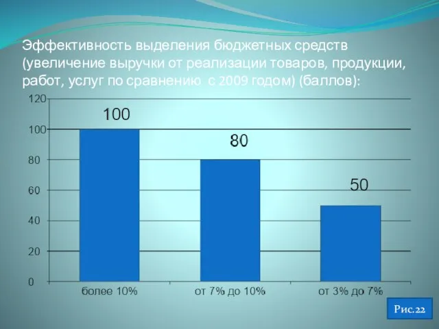 Эффективность выделения бюджетных средств(увеличение выручки от реализации товаров, продукции, работ, услуг по