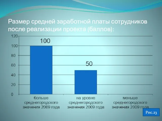 Размер средней заработной платы сотрудников после реализации проекта (баллов): Рис.23