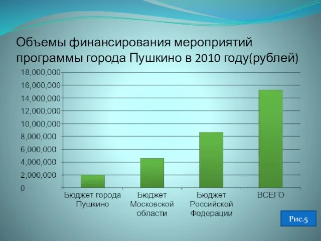 Объемы финансирования мероприятий программы города Пушкино в 2010 году(рублей) Рис.5