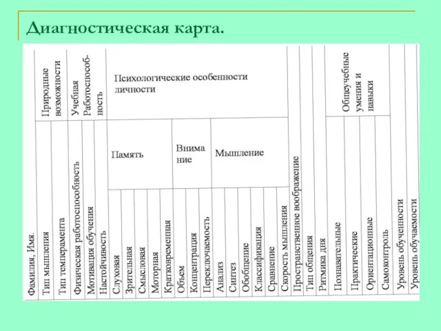 Диагностическая карта.