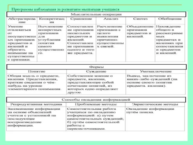 Программы наблюдения за развитием мышления учащихся