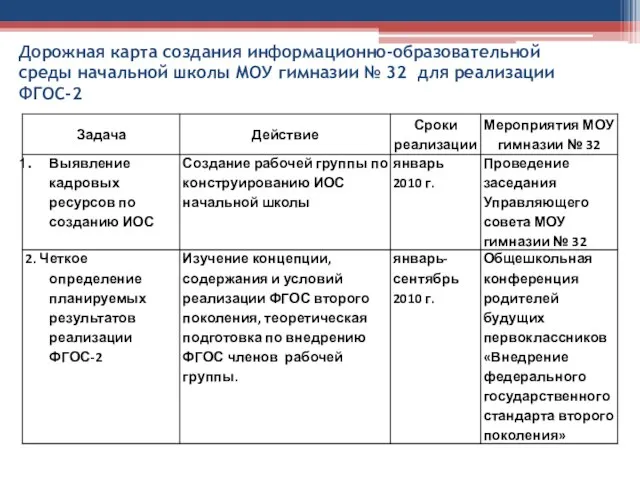 Дорожная карта создания информационно-образовательной среды начальной школы МОУ гимназии № 32 для реализации ФГОС-2