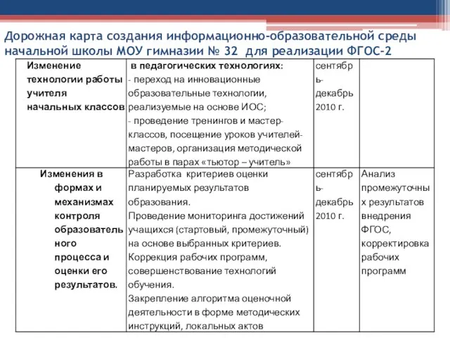 Дорожная карта создания информационно-образовательной среды начальной школы МОУ гимназии № 32 для реализации ФГОС-2