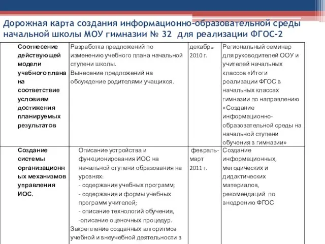 Дорожная карта создания информационно-образовательной среды начальной школы МОУ гимназии № 32 для реализации ФГОС-2