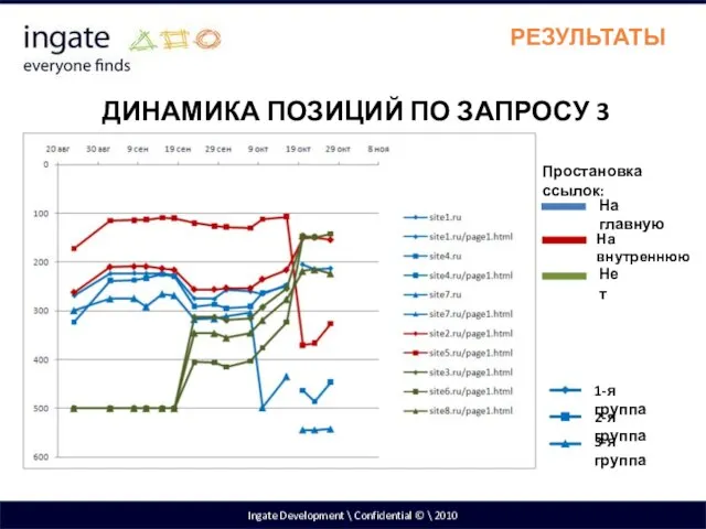 Ingate Development \ Confidential © \ 2010 РЕЗУЛЬТАТЫ ДИНАМИКА ПОЗИЦИЙ ПО ЗАПРОСУ