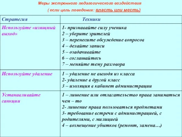 Меры экстренного педагогического воздействия ( если цель поведения: власть или месть)