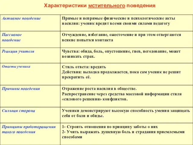 Характеристики мстительного поведения