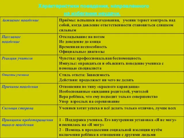 Характеристики поведения, направленного на избегания неудачи.