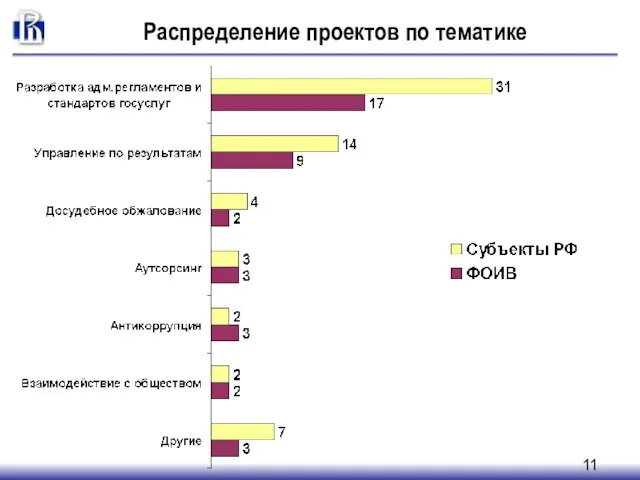 Распределение проектов по тематике Распределение проектов по тематике