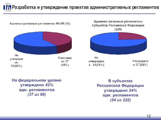 Разработка и утверждение административных регламентов На федеральном уровне утверждено 42% адм. регламентов