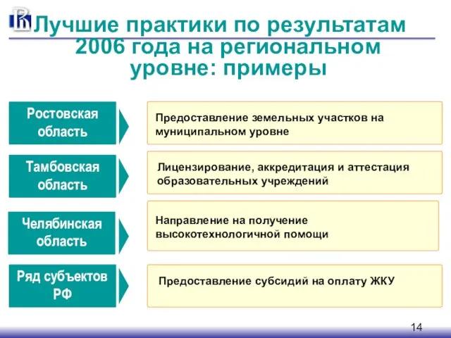 Лучшие практики по результатам 2006 года на региональном уровне: примеры Ростовская область