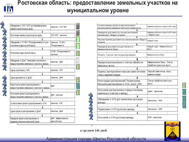 в среднем 140 дней Администрация города Шахты Ростовской области Ростовская область: предоставление