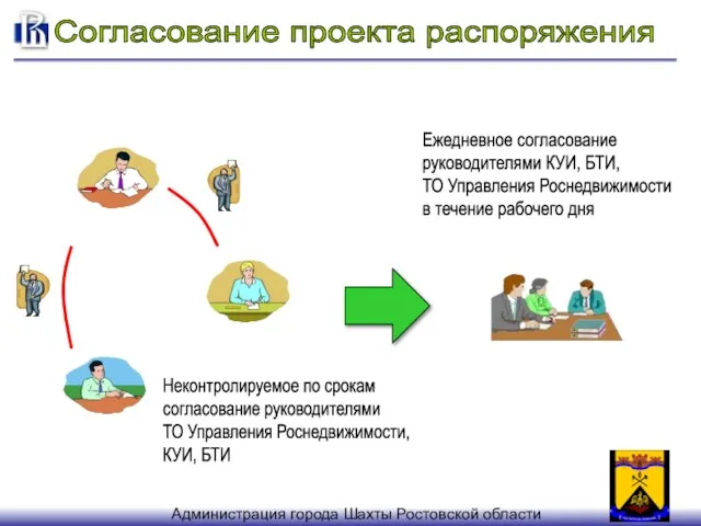 Неконтролируемое по срокам согласование руководителями ТО Управления Роснедвижимости, КУИ, БТИ Ежедневное согласование