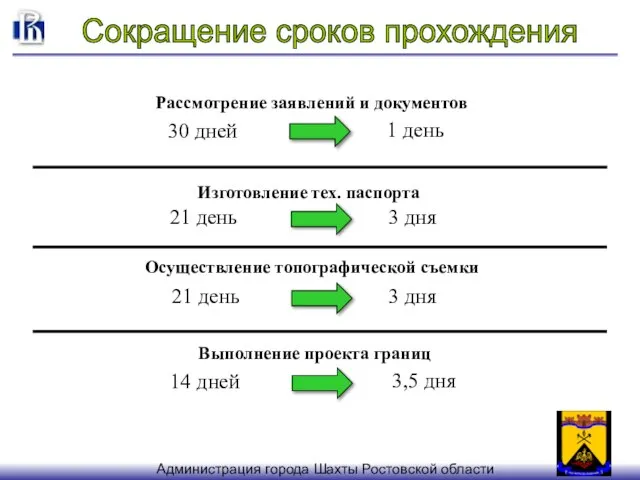 Рассмотрение заявлений и документов 30 дней 1 день Осуществление топографической съемки 21