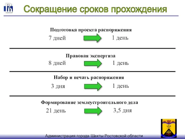 Подготовка проекта распоряжения 7 дней 1 день Набор и печать распоряжения 3