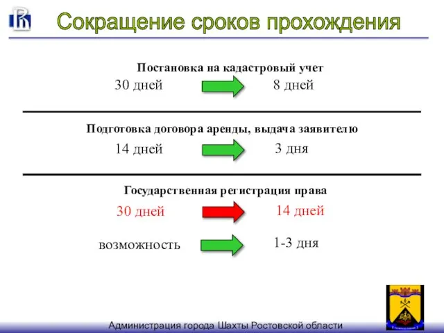 Подготовка договора аренды, выдача заявителю 14 дней 3 дня Постановка на кадастровый