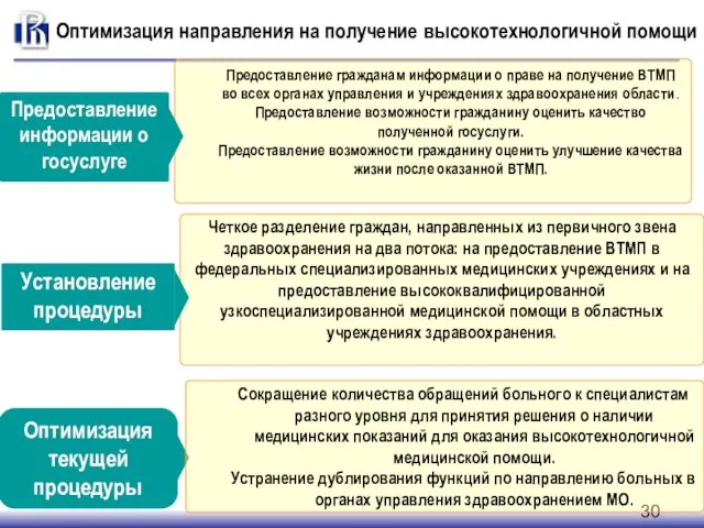 Предоставление гражданам информации о праве на получение ВТМП во всех органах управления