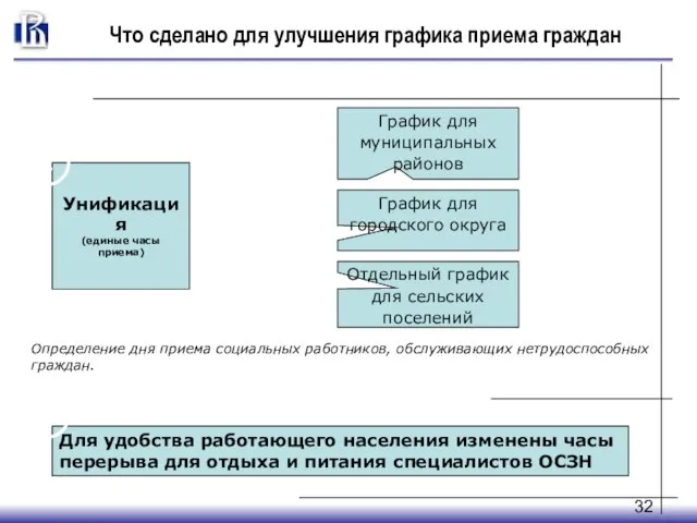 Что сделано для улучшения графика приема граждан Унификация (единые часы приема) График