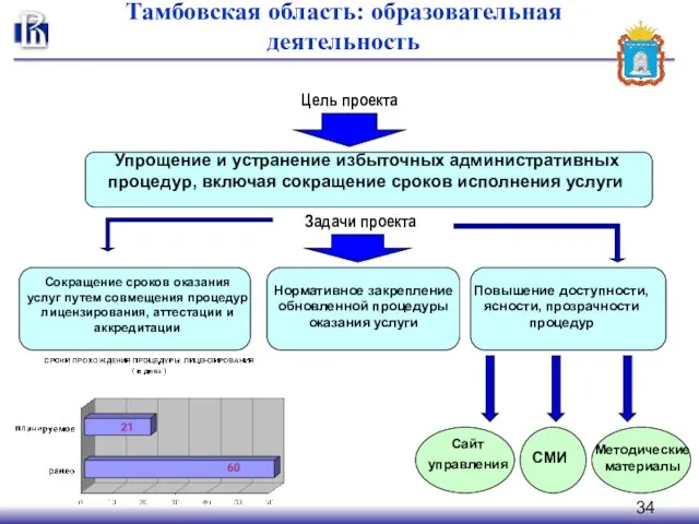 Цель проекта Упрощение и устранение избыточных административных процедур, включая сокращение сроков исполнения