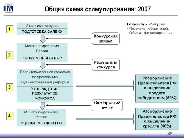 Общая схема стимулирования 1 2 3 4 Конкурсная заявка Октябрьский отчет Результаты