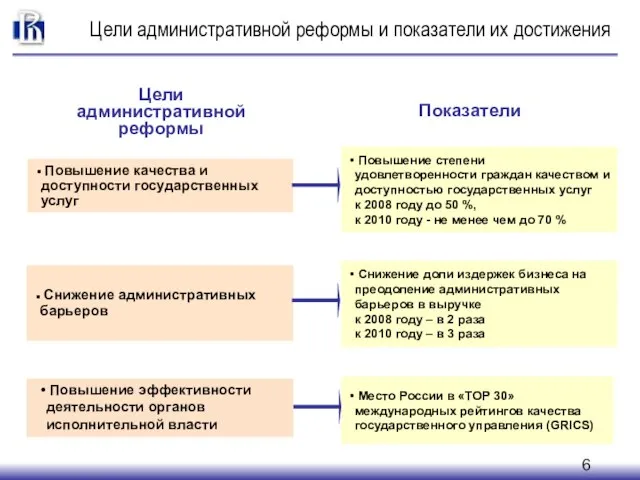 Цели административной реформы и показатели их достижения Цели административной реформы Показатели Повышение