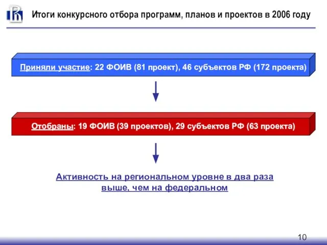 Итоги конкурсного отбора программ, планов и проектов в 2006 году Приняли участие: