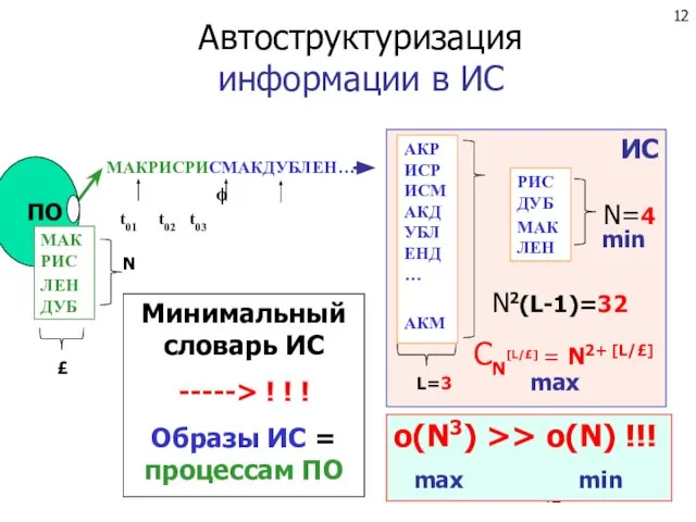 МАКРИСРИСМАКДУБЛЕН… ϕ t01 t02 t03 МАКРИС ЛЕН ДУБ N Автоструктуризация информации в