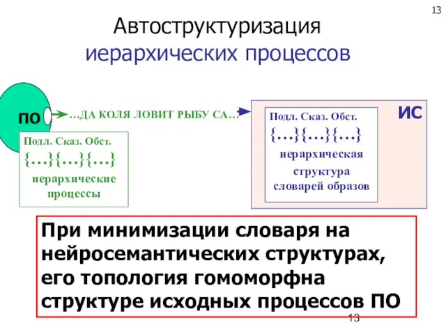 Автоструктуризация иерархических процессов …ДА КОЛЯ ЛОВИТ РЫБУ СА… ИС При минимизации словаря